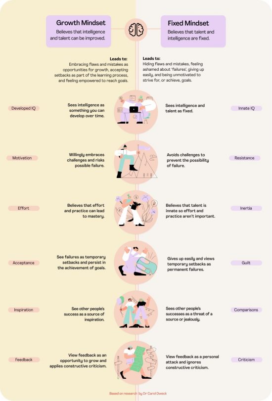 Mindset Scale Examples Growth vs. Fixed: Mindsets and how they Shape our Lives